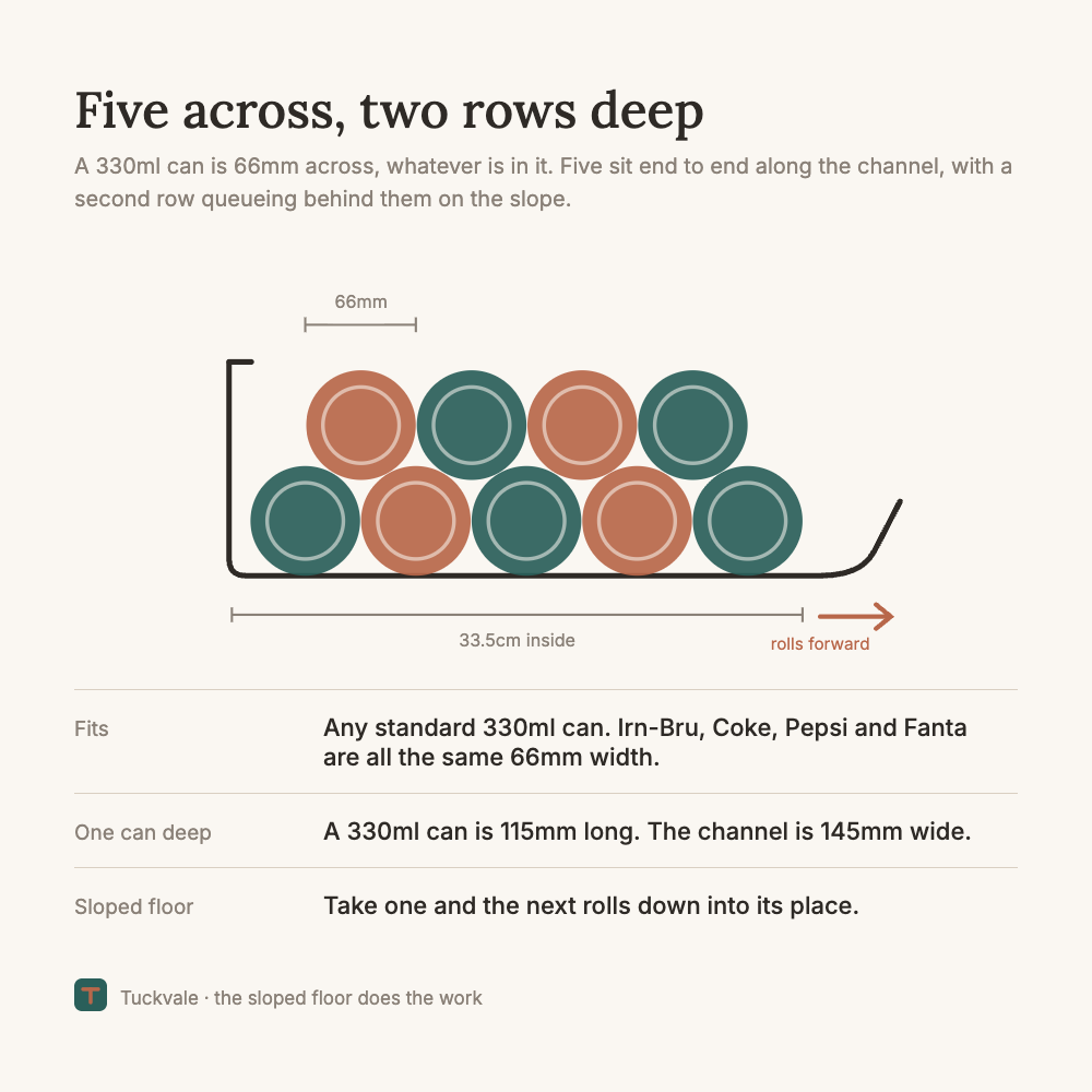 Diagram: five 330ml cans sit end to end along the 33.5cm channel with a second row behind, and the sloped floor rolls the next one forward.